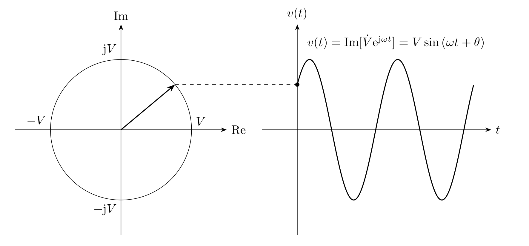 フェーザと正弦波信号の関係
